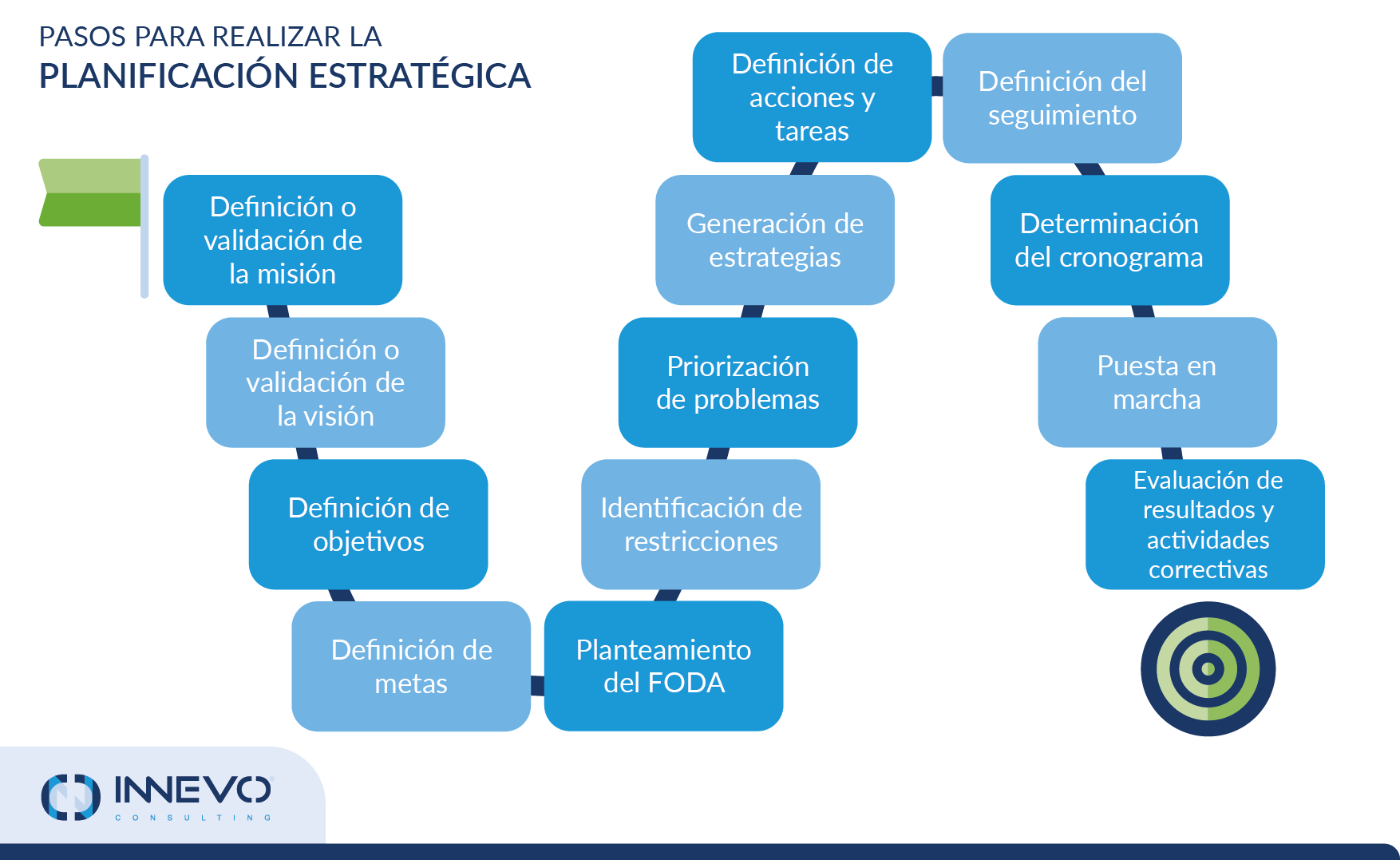 Proceso De Planificación Estratégica